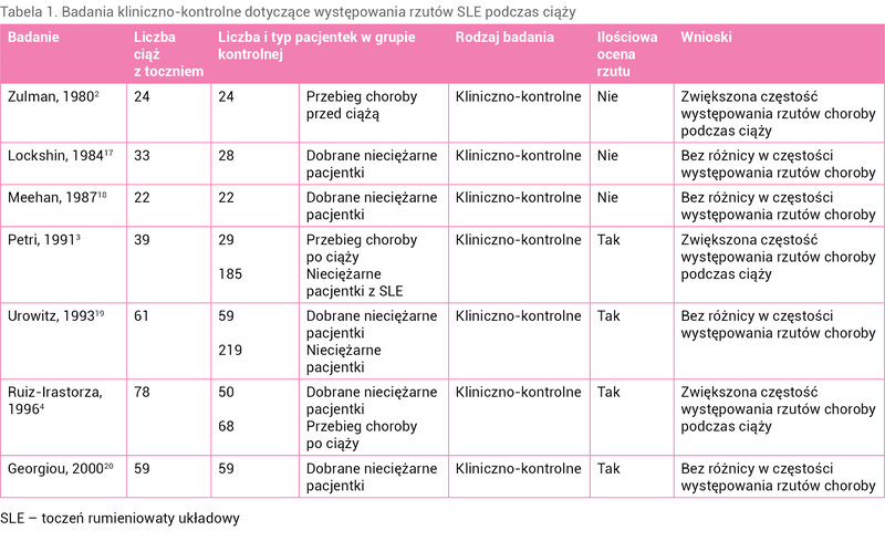 Tabela 1. Badania kliniczno-kontrolne dotyczące występowania rzutów SLE podczas ciąży