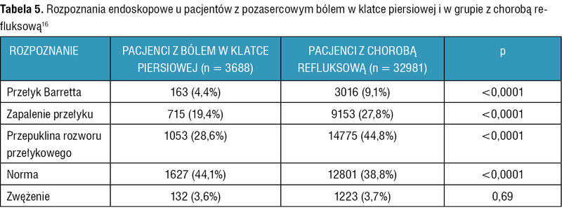 Tabela 5. Rozpoznania endoskopowe u pacjentów z pozasercowym bólem w klatce piersiowej i w grupie z chorobą refluksową16