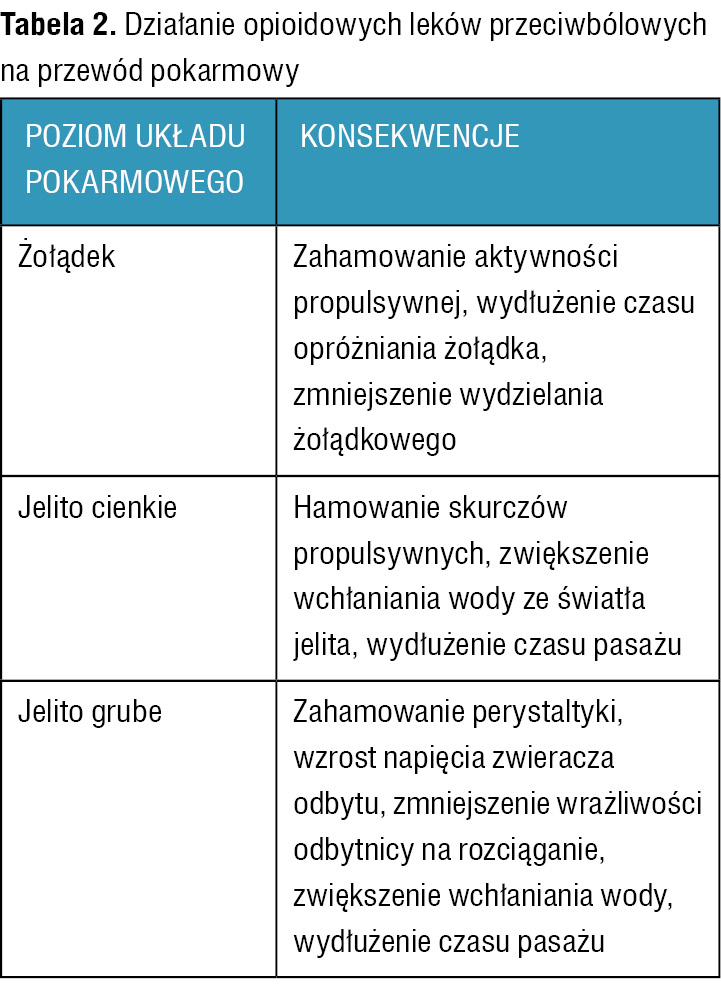 Tabela 2. Działanie opioidowych leków przeciwbólowych na przewód pokarmowy