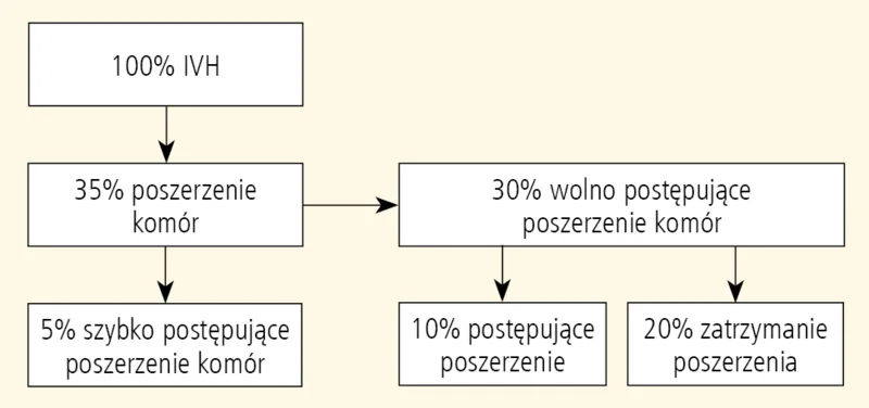 Rycina 2. Częstość występowania pokrwotocznego poszerzenia komór wg J. Volpe’a.5