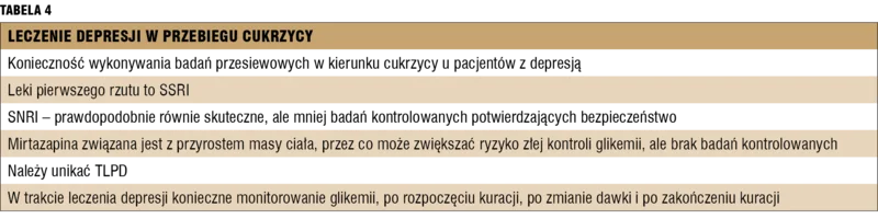 
 
 
 
 Tabela 4. Leczenie depresji w przebiegu cukrzycy .