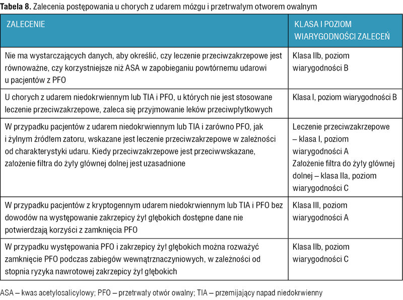 Tabela 8. Zalecenia postępowania u chorych z udarem mózgu i przetrwałym otworem owalnym