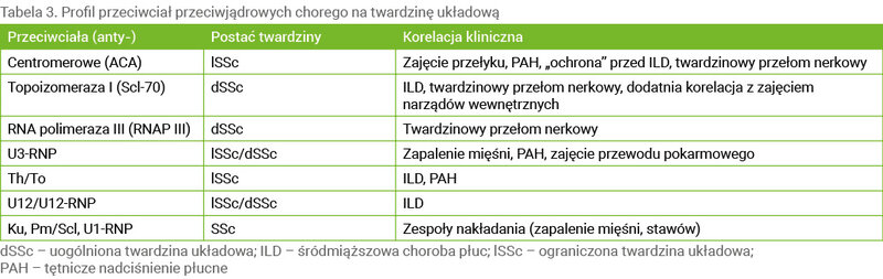 Tabela 3. Profil przeciwciał przeciwjądrowych chorego na twardzinę układową 