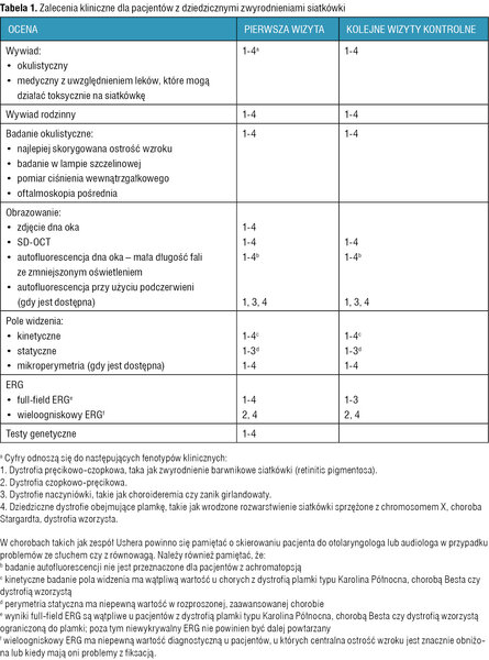 Tabela 1. Zalecenia kliniczne dla pacjentów z dziedzicznymi zwyrodnieniami siatkówki