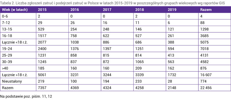 Tabela 2. Liczba zgłoszeń zatruć i podejrzeń zatruć w Polsce w latach 2015-2019 w poszczególnych grupach wiekowych wg raportów GIS