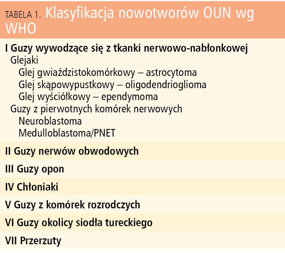 Tabela 1. Klasyfikacja nowotworów OUN wg WHO