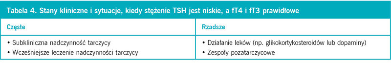 Tabela 4. Stany kliniczne i sytuacje, kiedy stężenie TSH jest niskie, a fT4 i fT3 prawidłowe