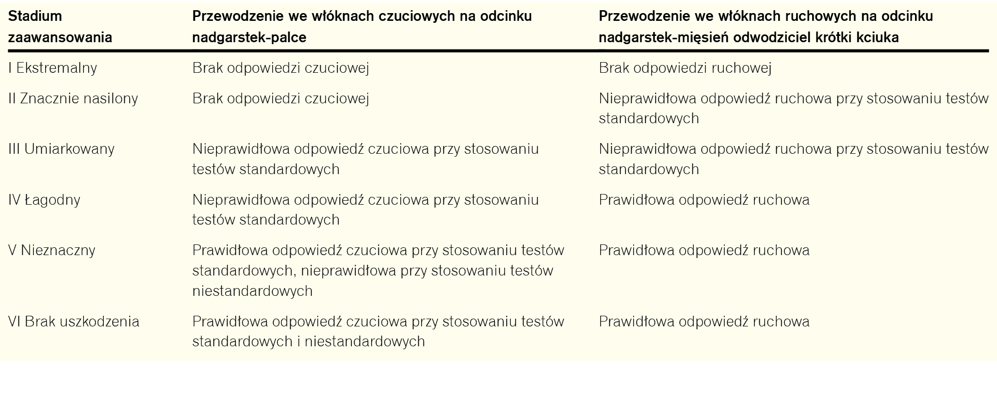 Tabela 2. Klasyfikacja elektrofizjologicznego zaawansowania ZCN wg Padua4
