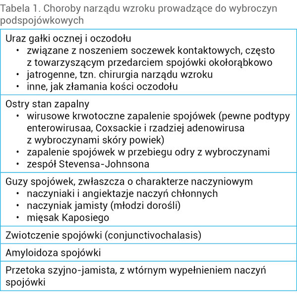 Tabela 1. Choroby narządu wzroku prowadzące do wybroczyn podspojówkowych