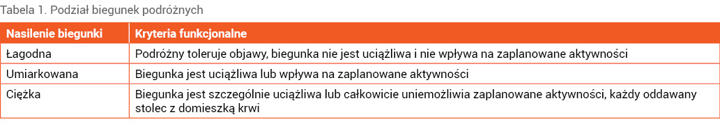 Tabela 1. Podział biegunek podróżnych