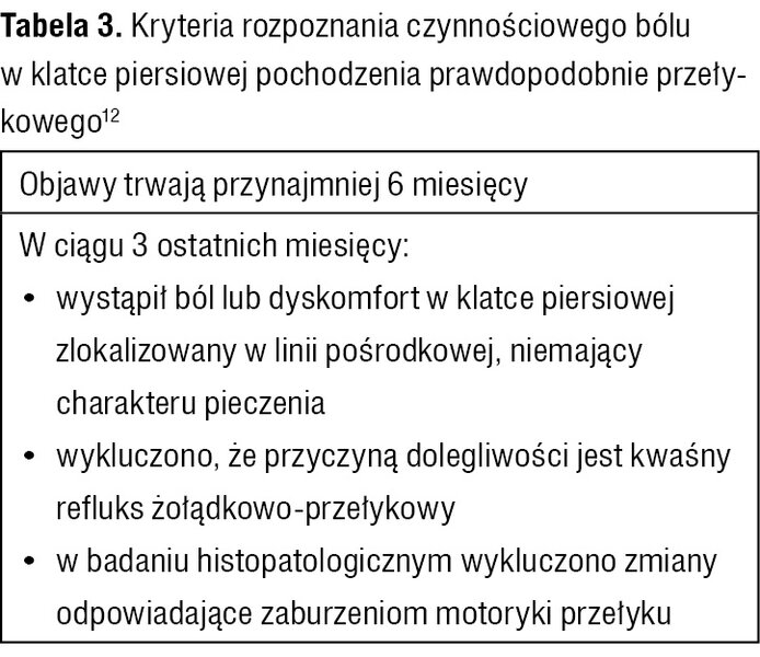 Tabela 3. Kryteria rozpoznania czynnościowego bólu w klatce piersiowej pochodzenia prawdopodobnie przełykowego12