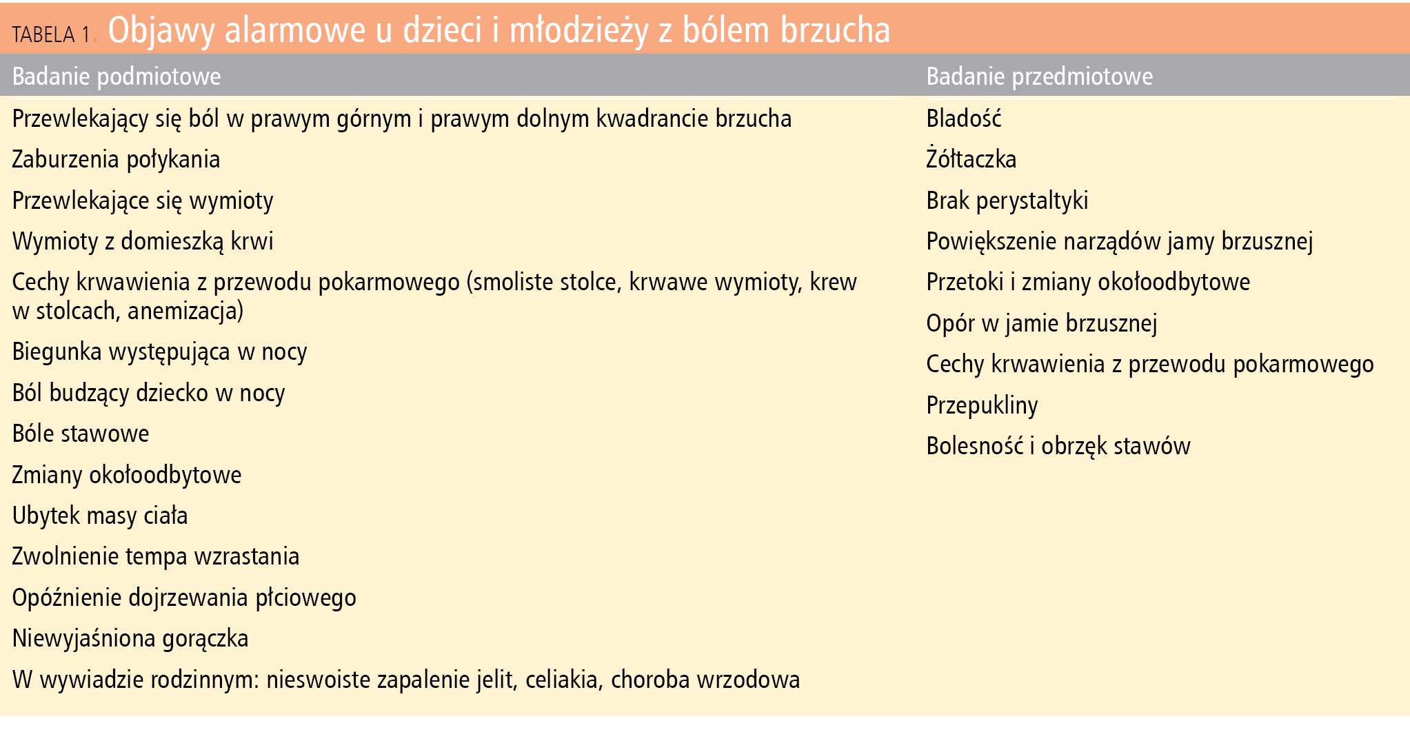 
Tabela 1. Objawy alarmowe u dzieci i młodzieży z bólem brzucha