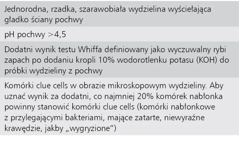 Tabela 2.  Kryteria rozpoznania bakteryjnego zapalenia pochwy