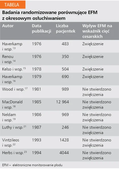Tabela. Badania randomizowane porównujące EFM z okresowym osłuchiwaniem