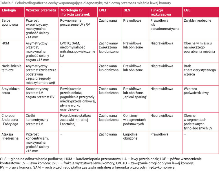 Tabela 5. Echokardiograficzne cechy wspomagające diagnostykę różnicową przerostu mięśnia lewej komory
