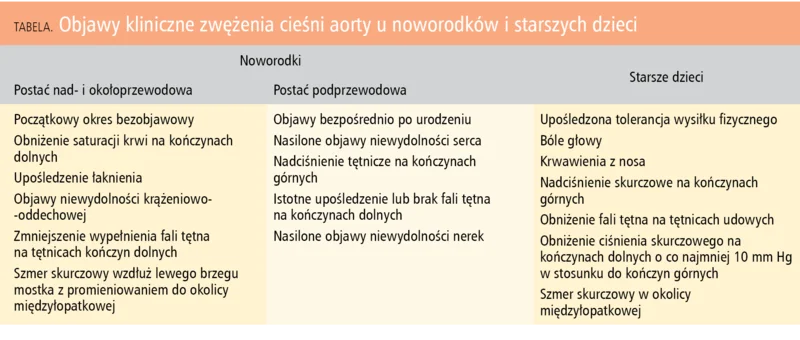 Tabela 1. Objawy kliniczne zwężenia cieśni aorty u noworodków i starszych dzieci