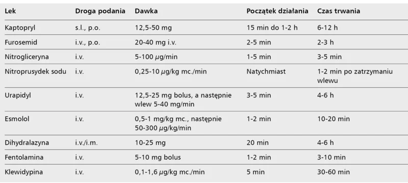 Tabela 7. Dawkowanie wybranych leków stosowanych w celu doraźnego obniżenia ciśnienia tętniczego