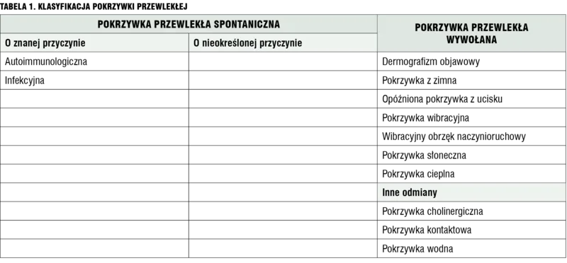 Tabela 1. Klasyfikacja pokrzywki przewlekłej.