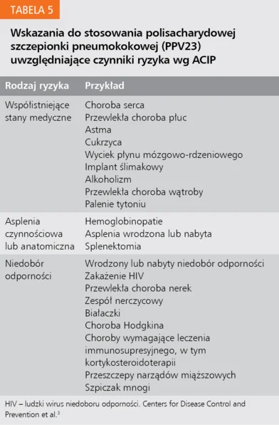 Tabela 5. Wskazania do stosowania polisacharydowej szczepionki pneumokokowej (PPV23) uwzględniające czynniki ryzyka wg ACIP