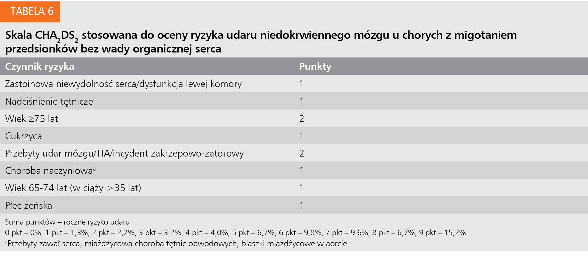 Tabela 6. Skala CHA2DS2 stosowana do oceny ryzyka udaru niedokrwiennego mózgu u chorych z migotaniem przedsionków bez wady organicznej serca