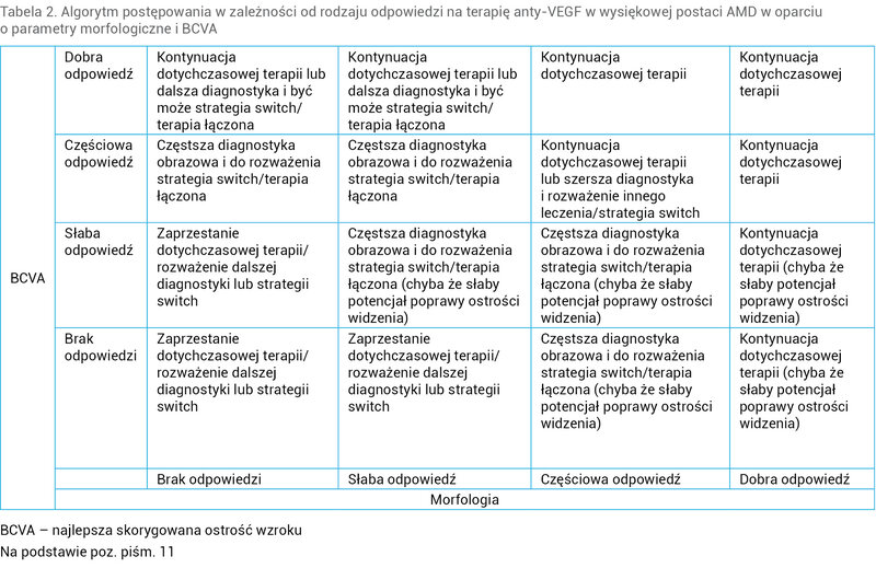 Tabela 2. Algorytm postępowania w zależności od rodzaju odpowiedzi na terapię anty-VEGF w wysiękowej postaci AMD w oparciu o parametry morfologiczne i BCVA