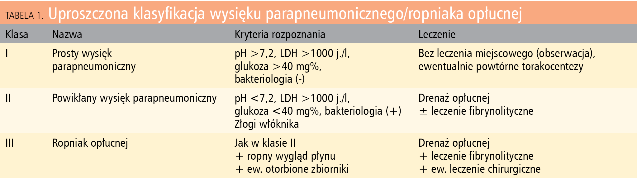 Tabela 1. Uproszczona klasyfikacja wysięku parapneumonicznego/ropniaka opłucnej