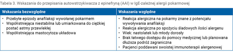 Tabela 3. Wskazania do przepisania autowstrzykiwacza z epinefryną (AAI) w IgE-zależnej alergii pokarmowej