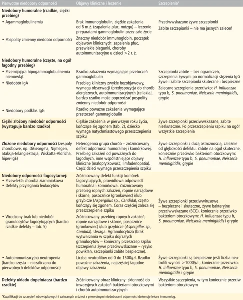 Tabela 1. Pierwotne niedobory odporności – obraz kliniczny, szczepienia