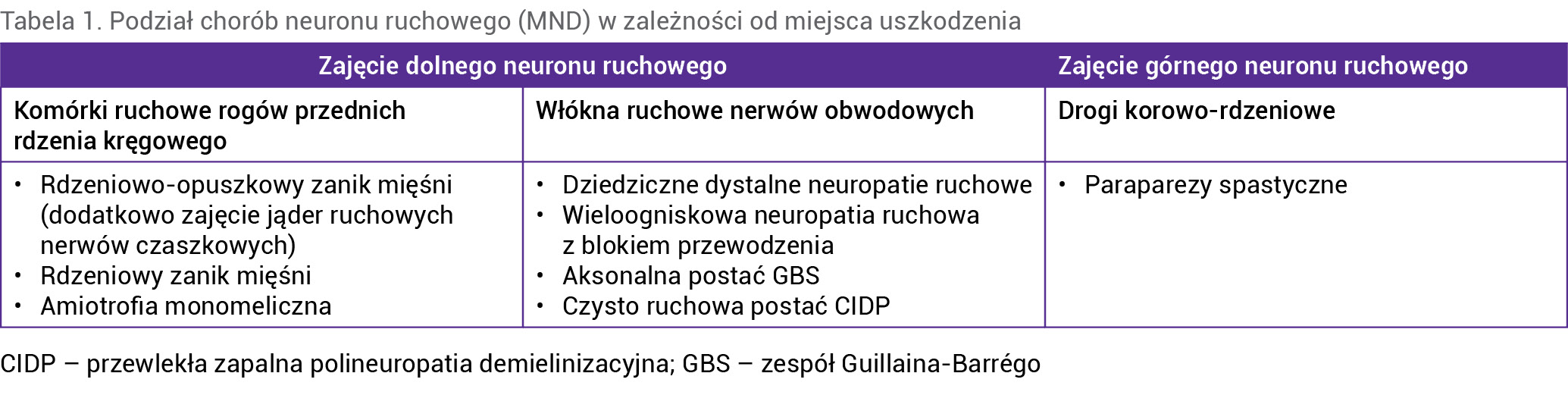 Tabela 1. Podział chorób neuronu ruchowego (MND) w zależności od miejsca uszkodzenia