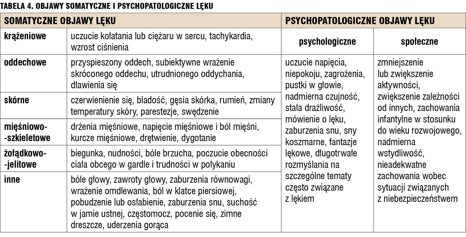 Tabela 4. Objawy somatyczne i psychopatologiczne lęku.