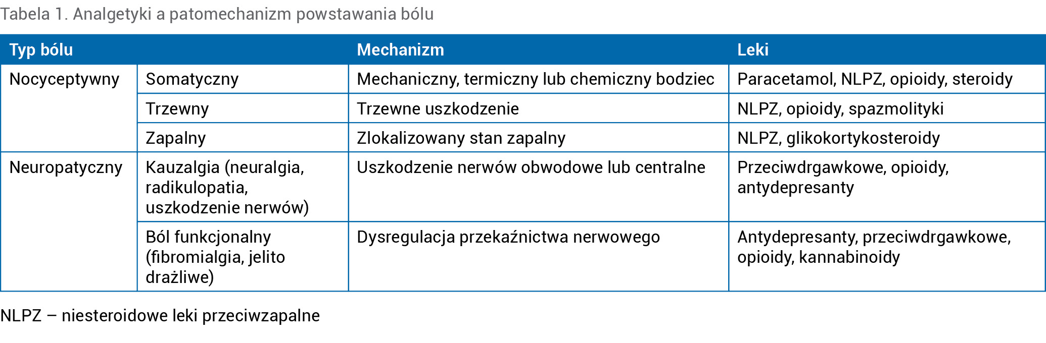 Tabela 1. Analgetyki a patomechanizm powstawania bólu