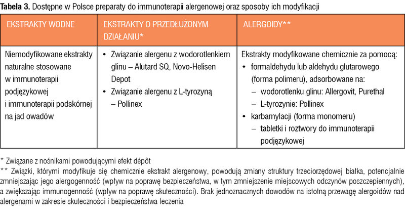 Tabela 3. Dostępne w Polsce preparaty do immunoterapii alergenowej oraz sposoby ich modyfikacji