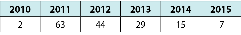 160