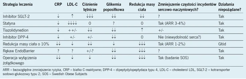 Tabela 1. Wpływ strategii leczenia cukrzycy na znane klasyczne czynniki ryzyka sercowo-naczyniowego