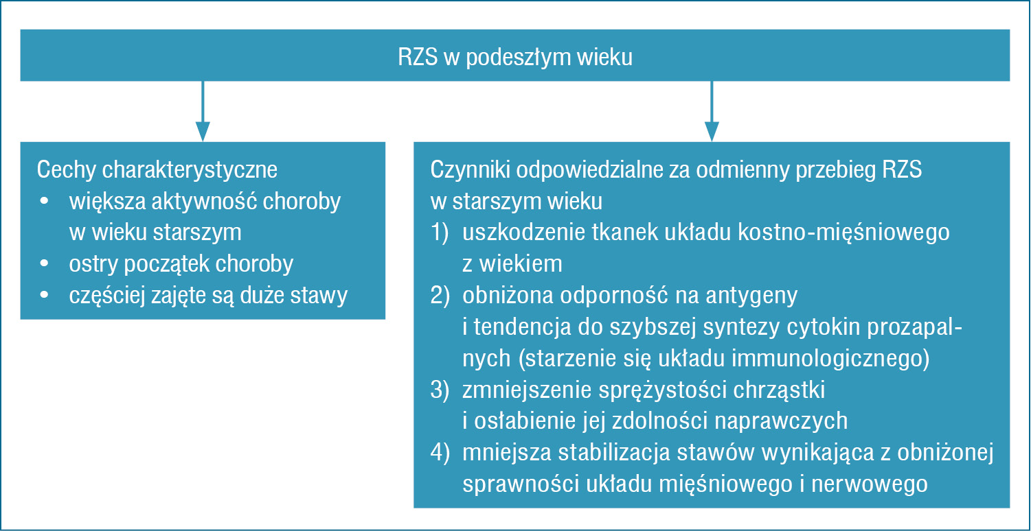 Rycina 3. Cechy charakterystyczne RZS u pacjentów w podeszłym wieku