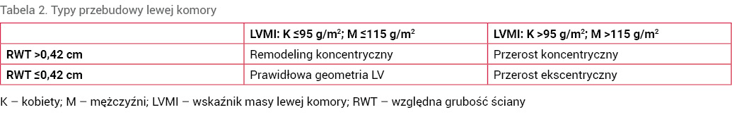 Tabela 2. Typy przebudowy lewej komory