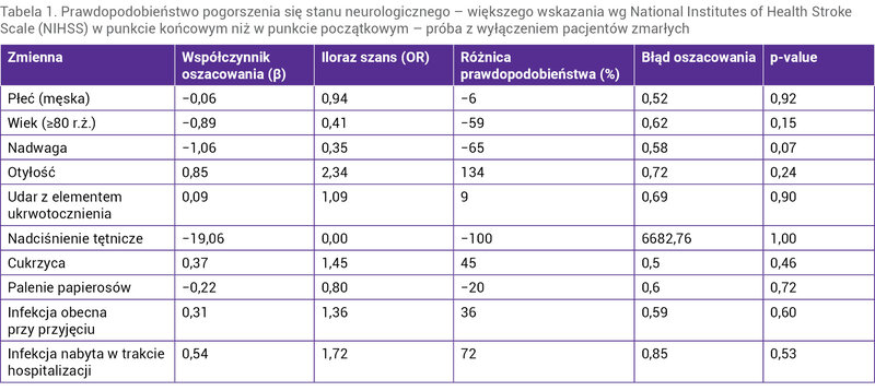 Tabela 1. Prawdopodobieństwo pogorszenia się stanu neurologicznego – większego wskazania wg National Institutes of Health Stroke Scale (NIHSS) w punkcie końcowym niż w punkcie początkowym – próba z wyłączeniem pacjentów zmarłych