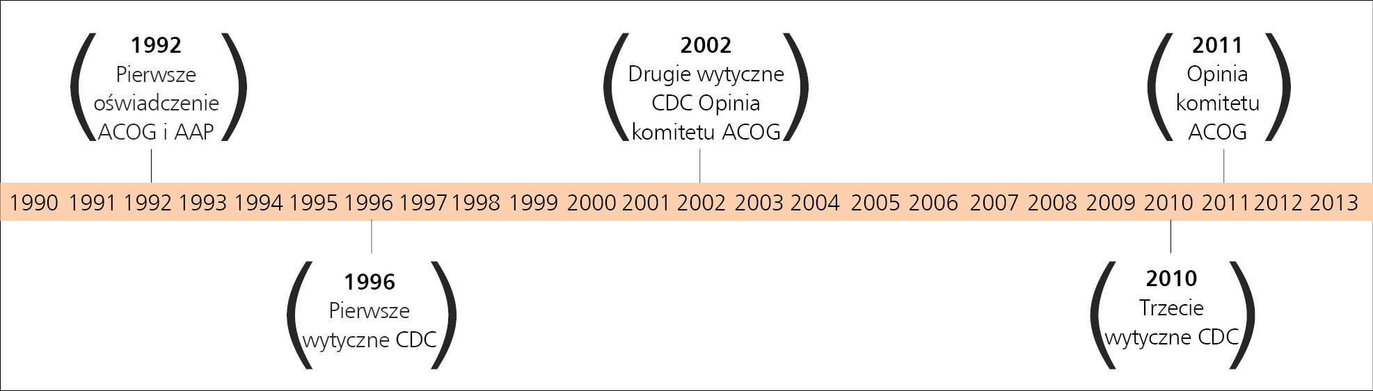 Rycina 2. Historia wytycznych i zaleceń dotyczących badań przesiewowych w kierunku paciorkowców grupy B.