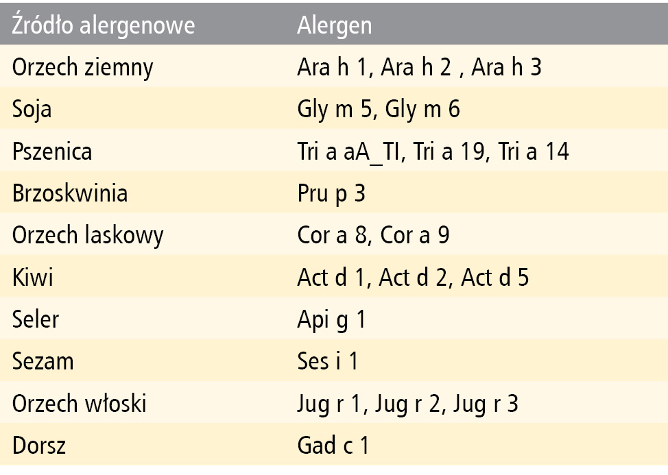 Tabela 6. Wybrane główne alergeny pokarmowe16
