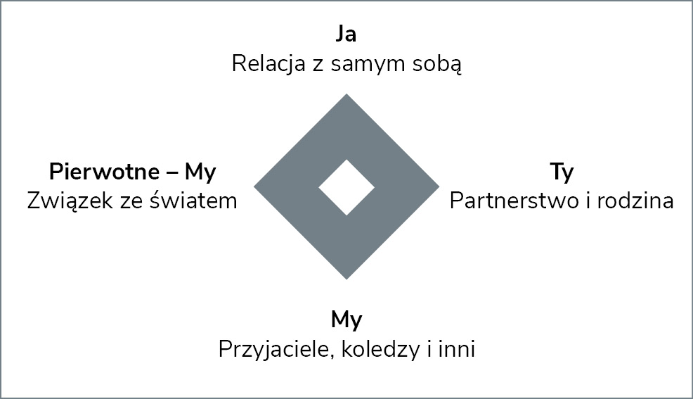 Rycina 7. Wymiar relacyjny (teraźniejszość)16