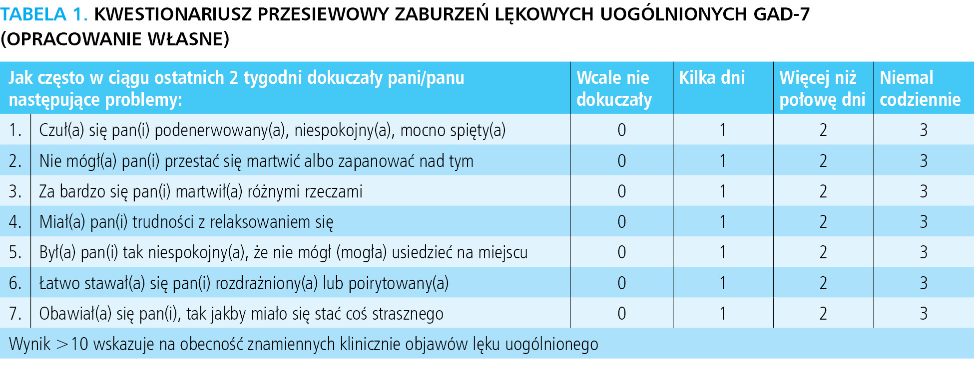 Tabela 1. Kwestionariusz przesiewowy zaburzeń lękowych uogólnionych GAD-7  (opracowanie własne) 