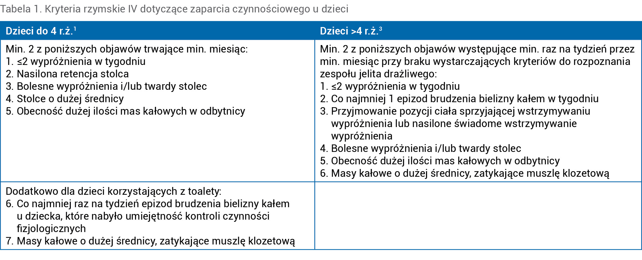 Tabela 1. Kryteria rzymskie IV dotyczące zaparcia czynnościowego u dzieci