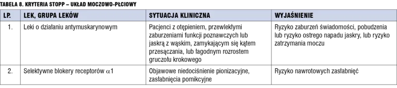 Tabela 8. Kryteria STOPP – układ moczowo-płciowy.