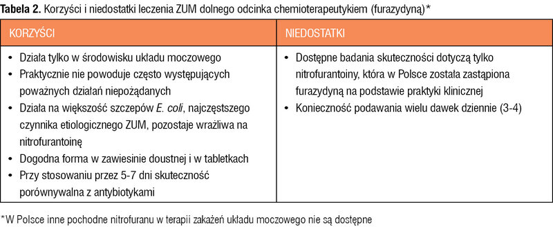 Tabela 2. Korzyści i niedostatki leczenia ZUM dolnego odcinka chemioterapeutykiem (furazydyną)*