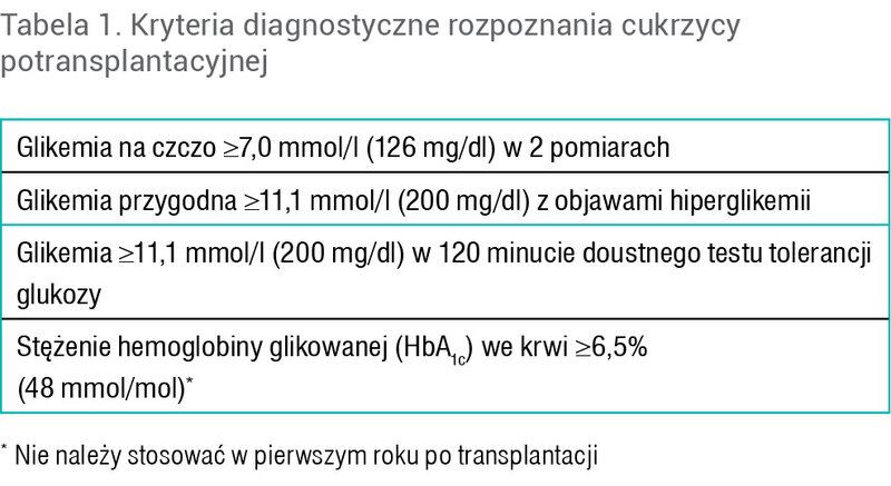 Tabela 1. Kryteria diagnostyczne rozpoznania cukrzycy potransplantacyjnej