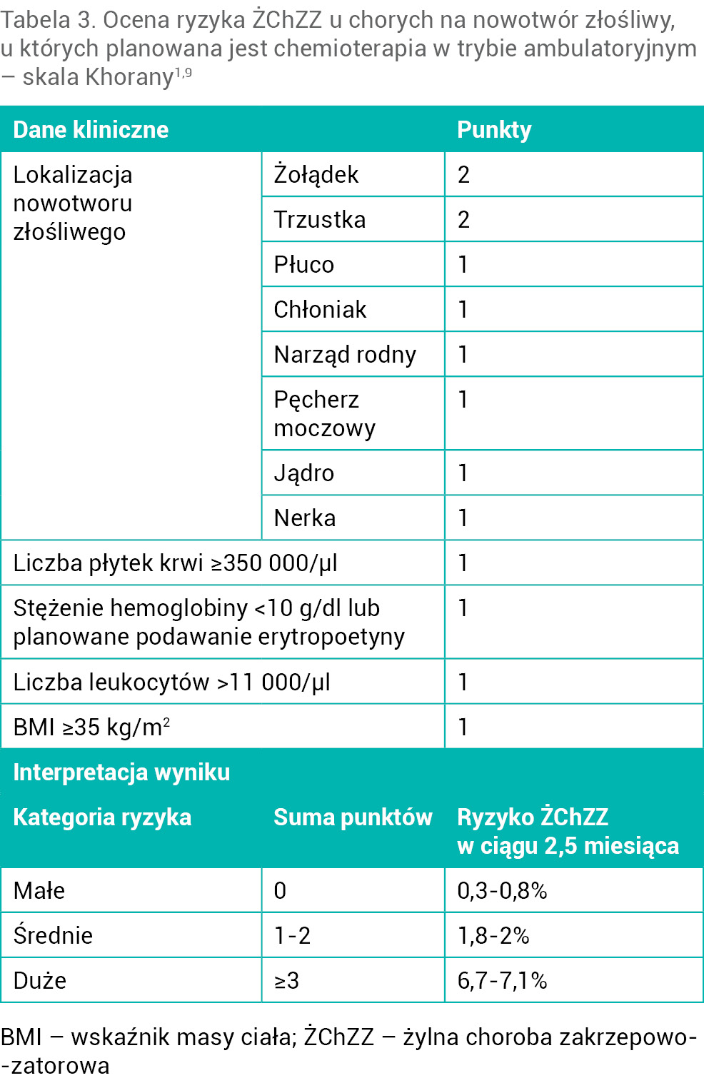 Tabela 3. Ocena ryzyka ŻChZZ u chorych na nowotwór złośliwy, u których planowana jest chemioterapia w trybie ambulatoryjnym – skala Khorany1,9