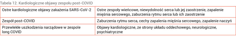 Tabela 12. Kardiologiczne objawy zespołu post-COVID