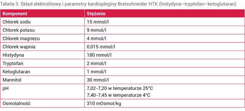 Tabela 3. Skład elektrolitowy i parametry kardiopleginy Bretschneider HTK (histydyna–tryptofan–ketoglutaran)