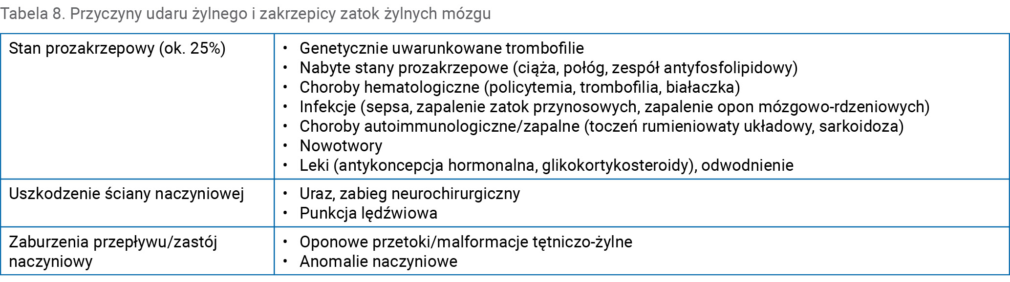 Tabela 8. Przyczyny udaru żylnego i zakrzepicy zatok żylnych mózgu