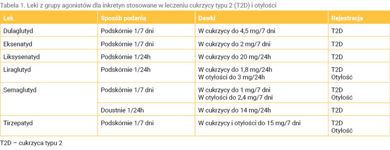 Tabela 1. Leki z grupy agonistów dla inkretyn stosowane w leczeniu cukrzycy typu 2 (T2D) i otyłości